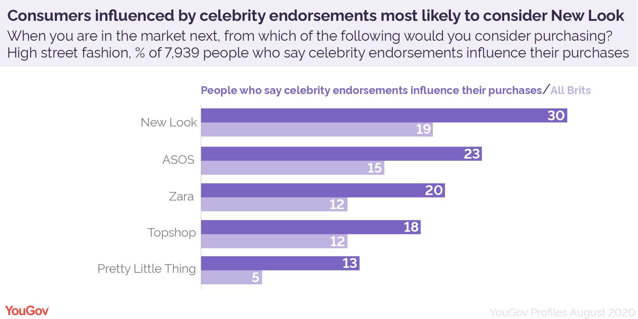 Who buys into celebrity endorsements? YouGov